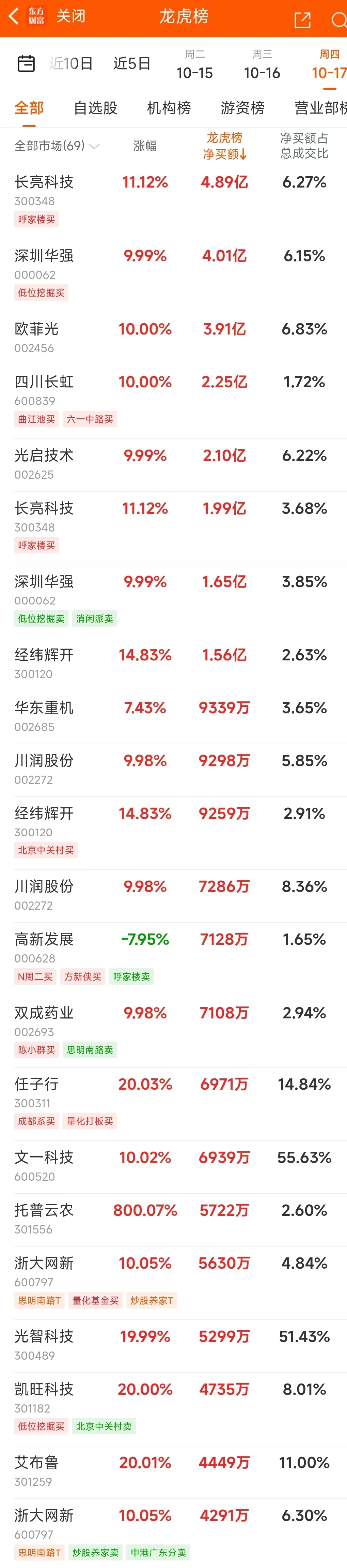 南方路机龙虎榜：营业部净买入168.54万元