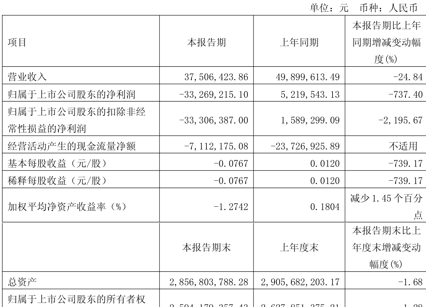 青龙管业（002457）2025年三季报简析：净利润同比下降54.91%，公司应收账款体量较大