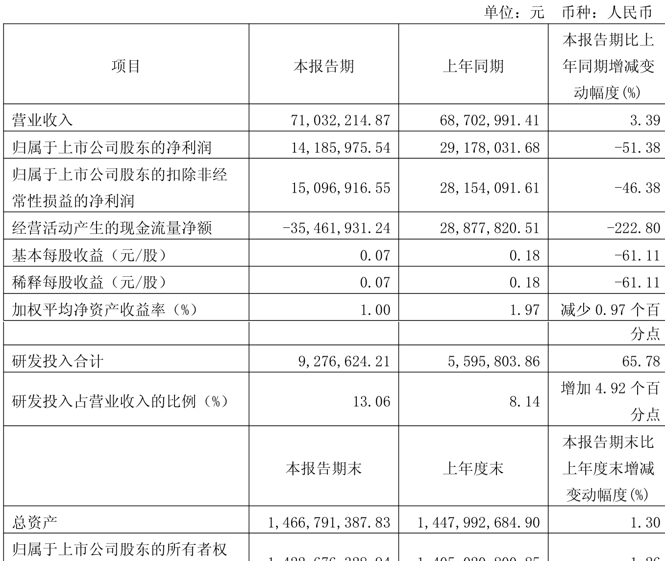 申科股份（002633）2025年三季报简析：净利润同比下降12.43%，公司应收账款体量较大