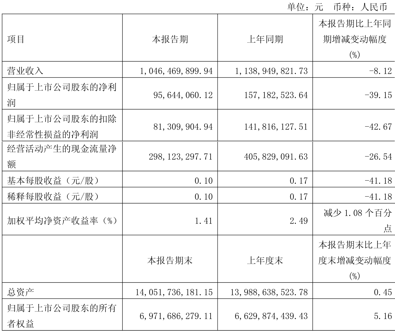 申科股份（002633）2025年三季报简析：净利润同比下降12.43%，公司应收账款体量较大