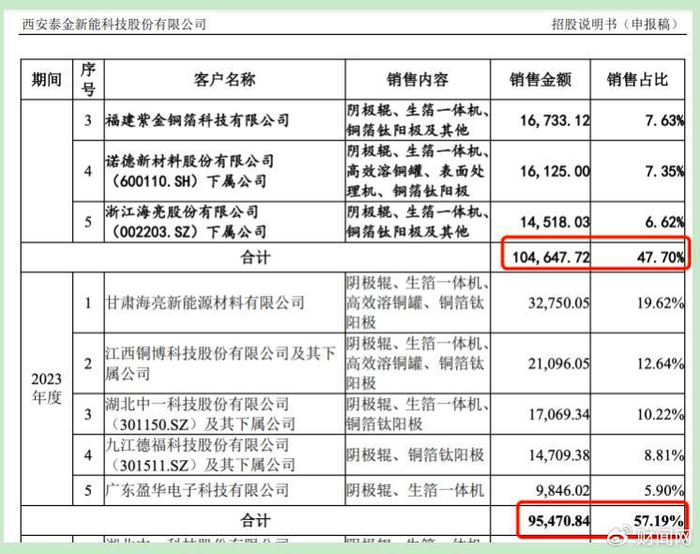 泰金新能IPO过会 掌握高性能电子电路铜箔整体解决方案