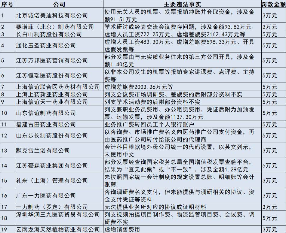 国家税务总局通报贵州一药企偷税案 虚开发票超2500万