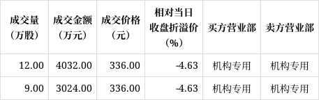 极米科技现2笔大宗交易 合计成交122.37万股