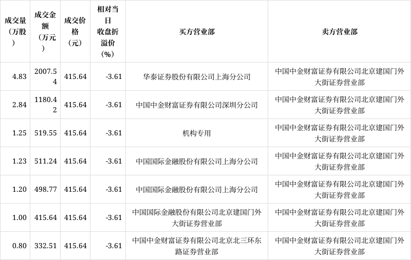 极米科技现2笔大宗交易 合计成交122.37万股