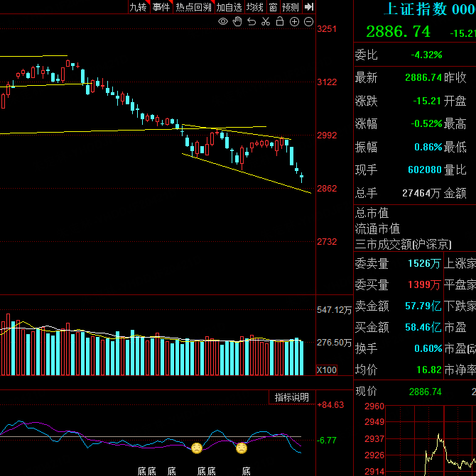 收评：沪指缩量跌0.41% 全市场超3600股下跌