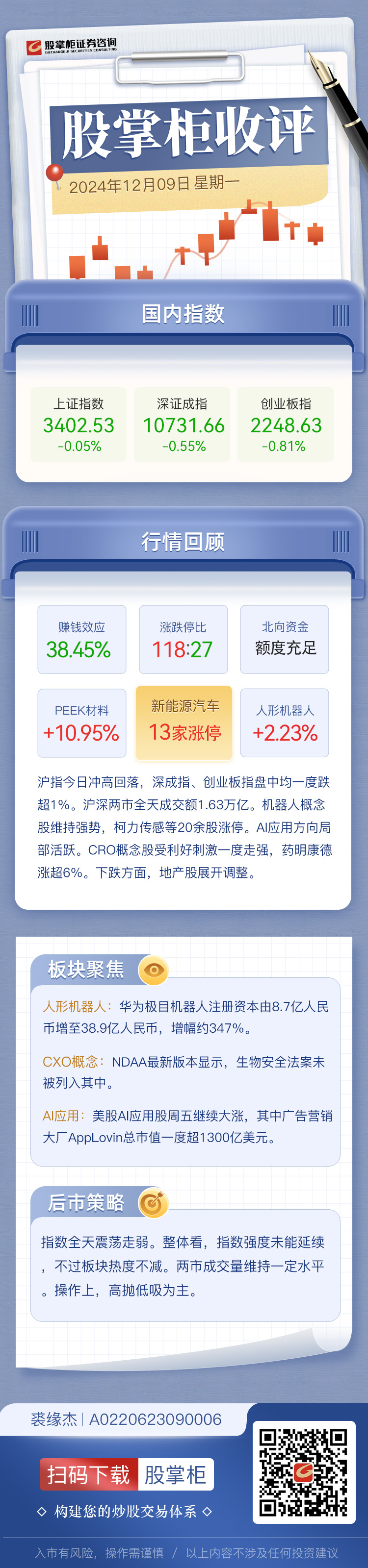 收评：创业板指涨逾1%，煤炭等板块拉升，储能、光伏概念爆发