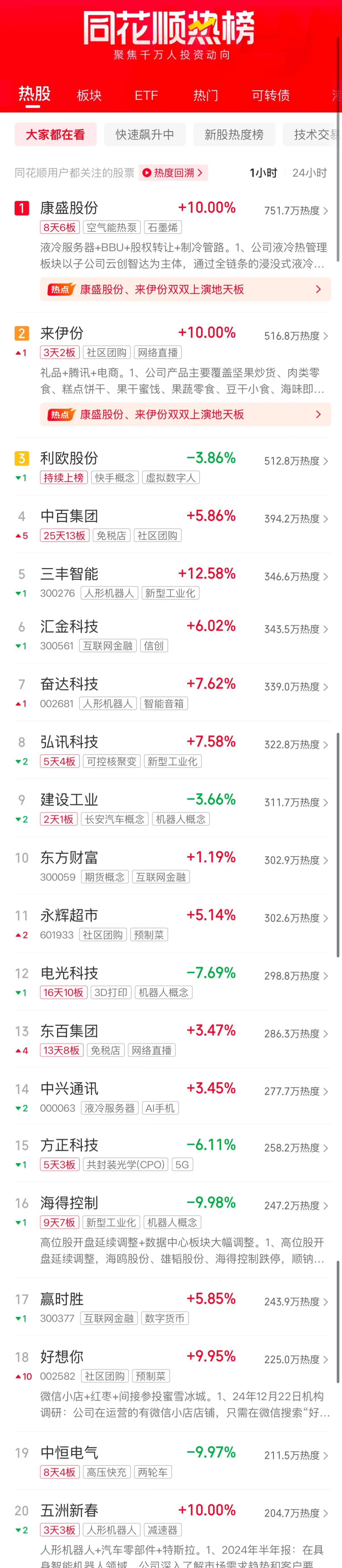 收评：创业板指涨逾1%，煤炭等板块拉升，储能、光伏概念爆发