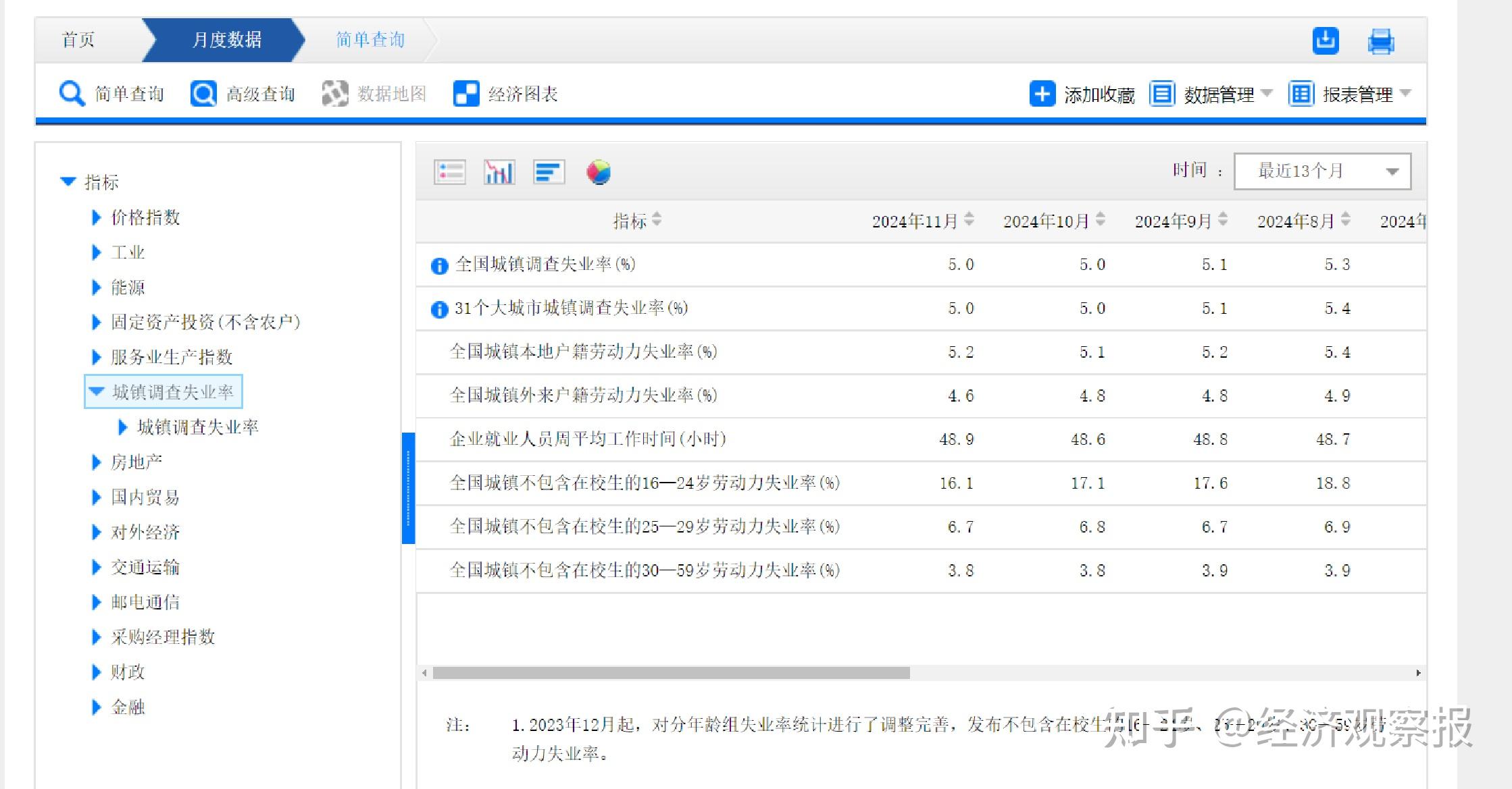 国家统计局：前三季度 全国城镇调查失业率平均值为5.2%