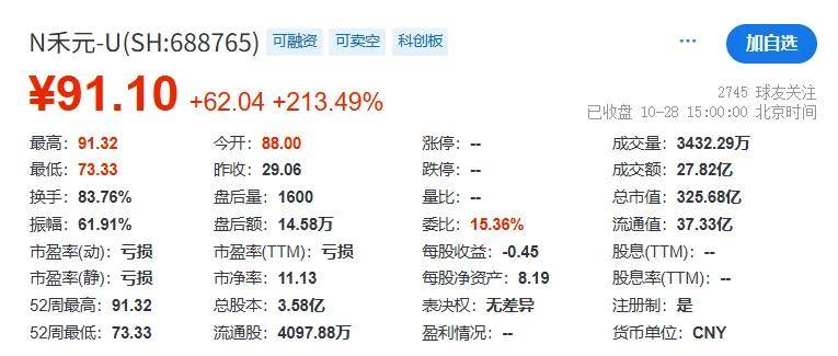 科创板活跃股榜单：54股换手率超5%
