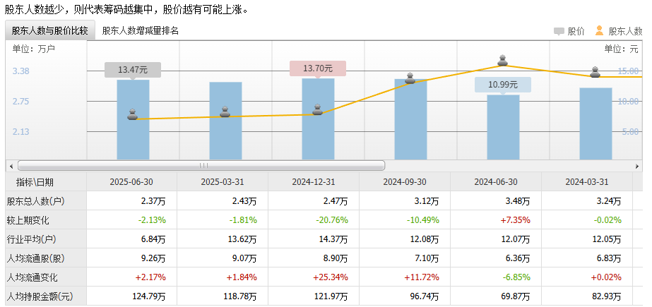 挖金客：2025年9月30日在册股东人数为15,241户