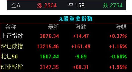 开创电气涨8.77%，股价创历史新高