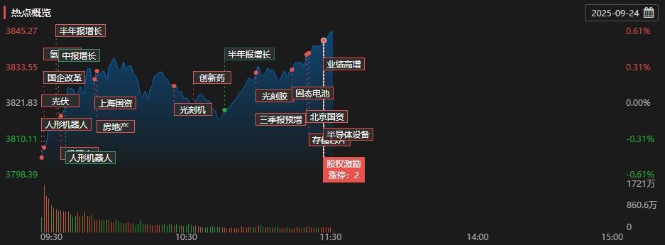 午评：沪指涨0.88% 半导体板块大涨