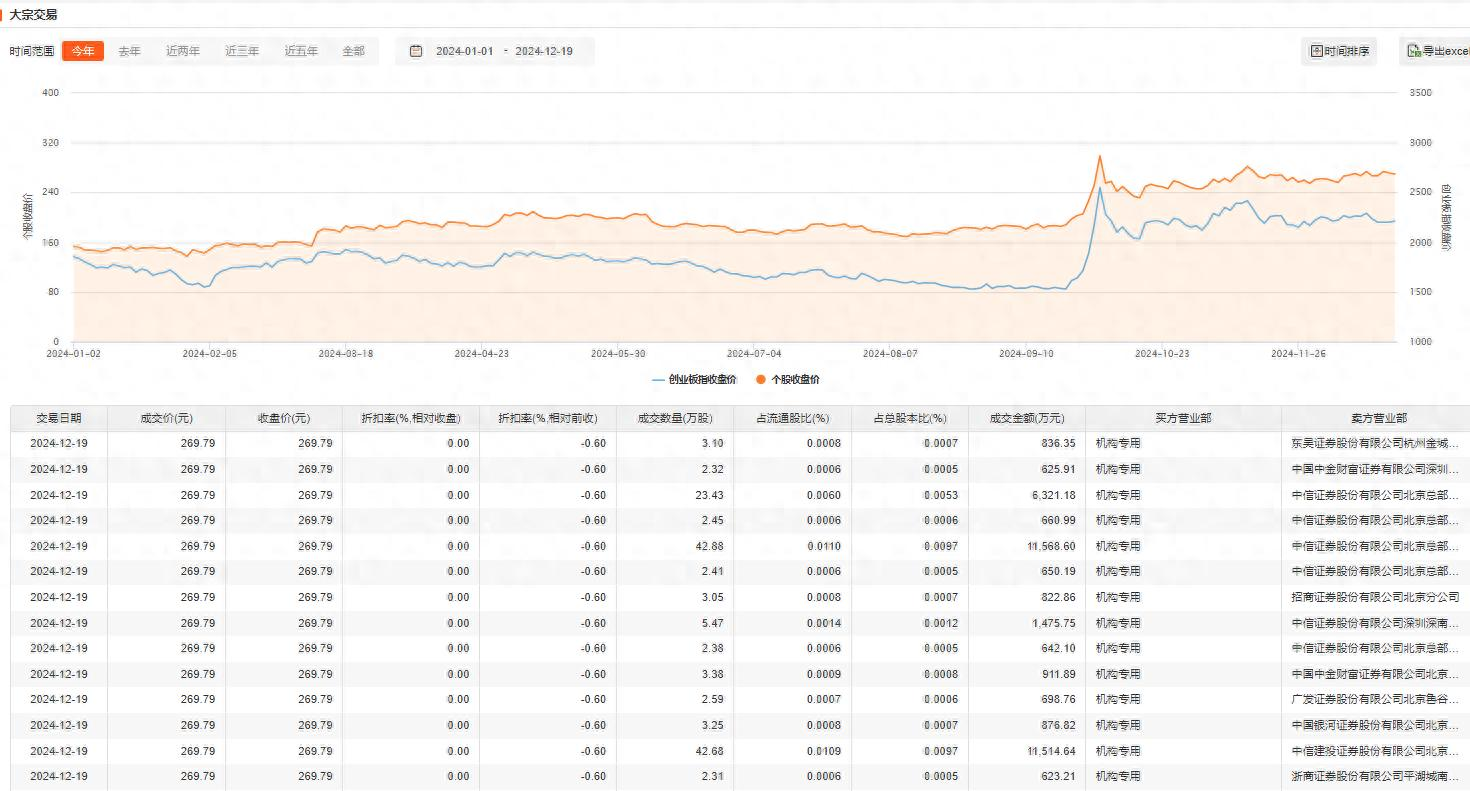 宁德时代发生2笔大宗交易 合计成交2.88亿元