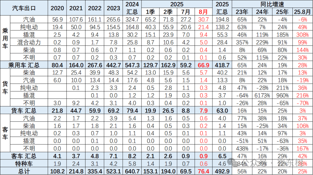 9月中国汽车商品出口金额同比增长9.8%