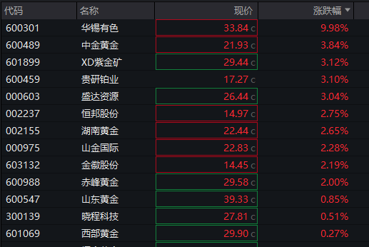 卓越新能涨停 19只科创板股涨超5%