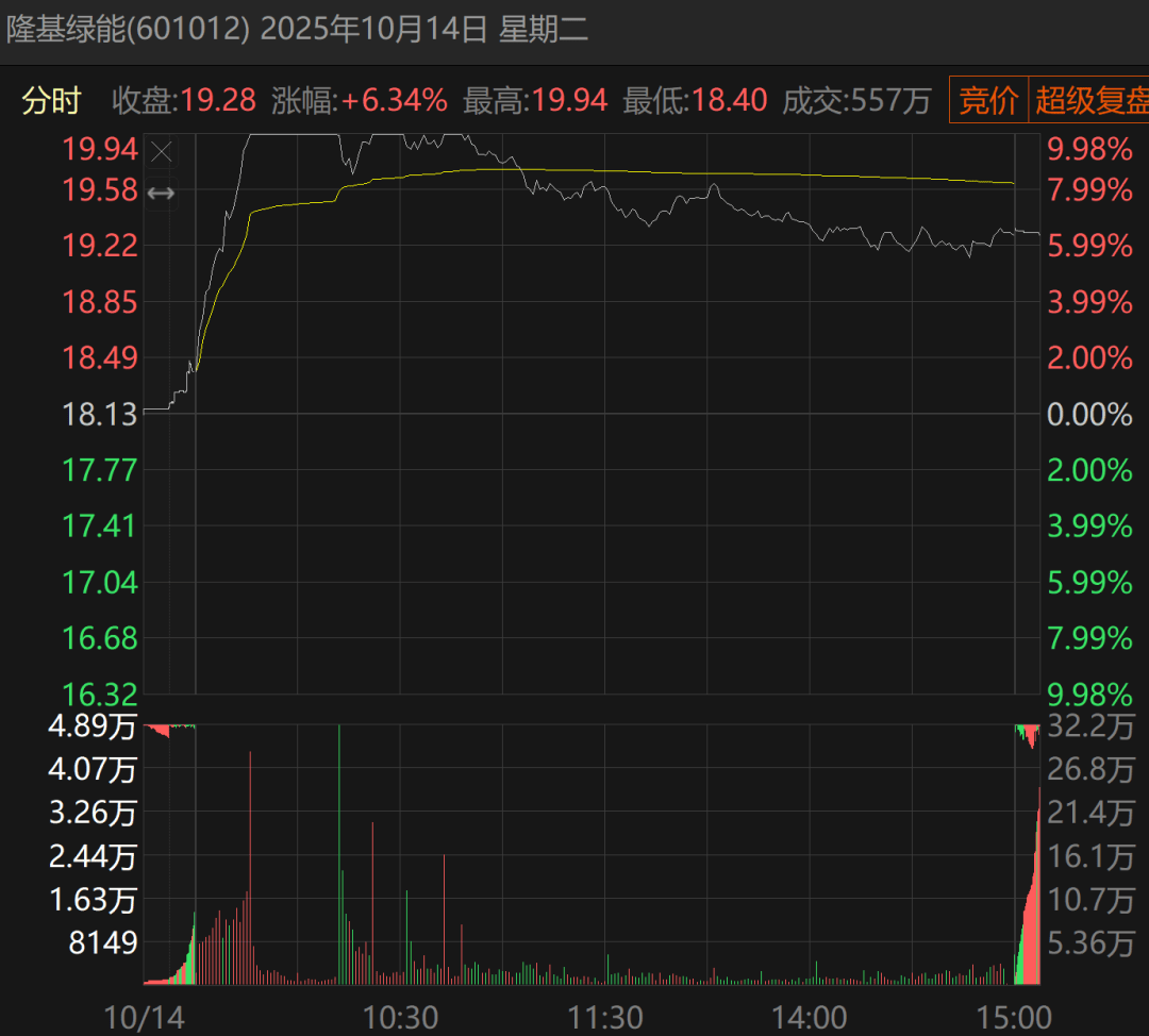 光伏产业链股活跃 大全能源、通威股份等大涨