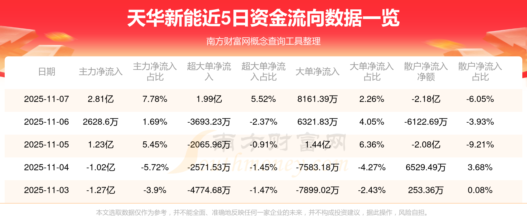 天华新能龙虎榜数据（11月7日）