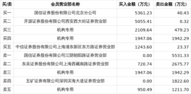 标榜股份11月7日龙虎榜数据