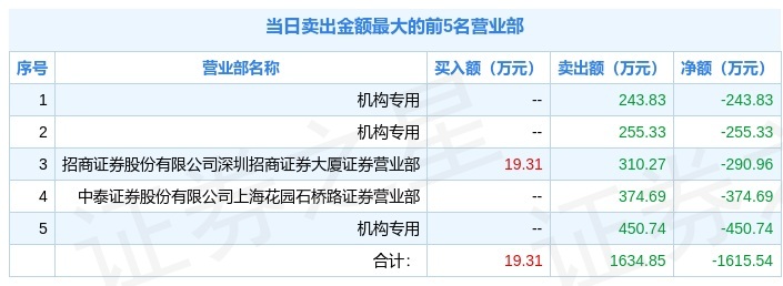 标榜股份11月7日龙虎榜数据