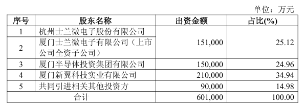 厦门200亿芯片项目浮出水面，厦门国资、士兰微主投