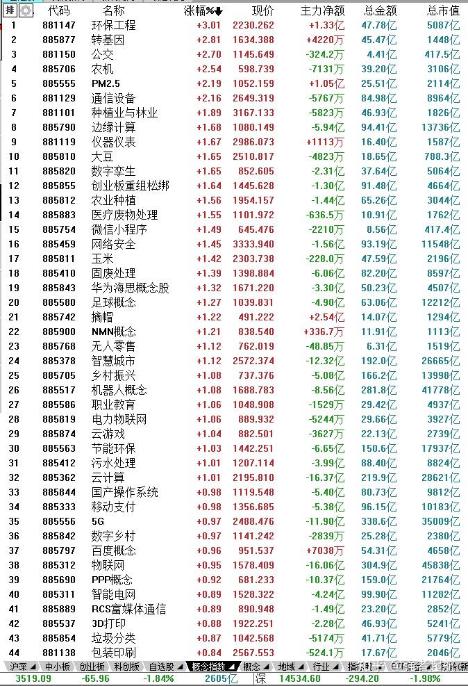 海南自贸区概念涨2.26%，主力资金净流入这些股