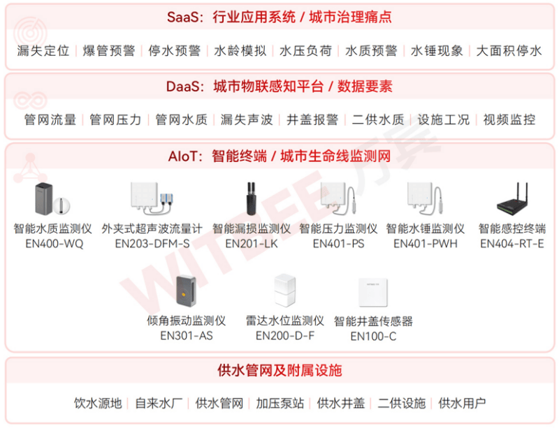 国家发改委等五部门印发《深化智慧城市发展推进全域数字化转型行动计划》