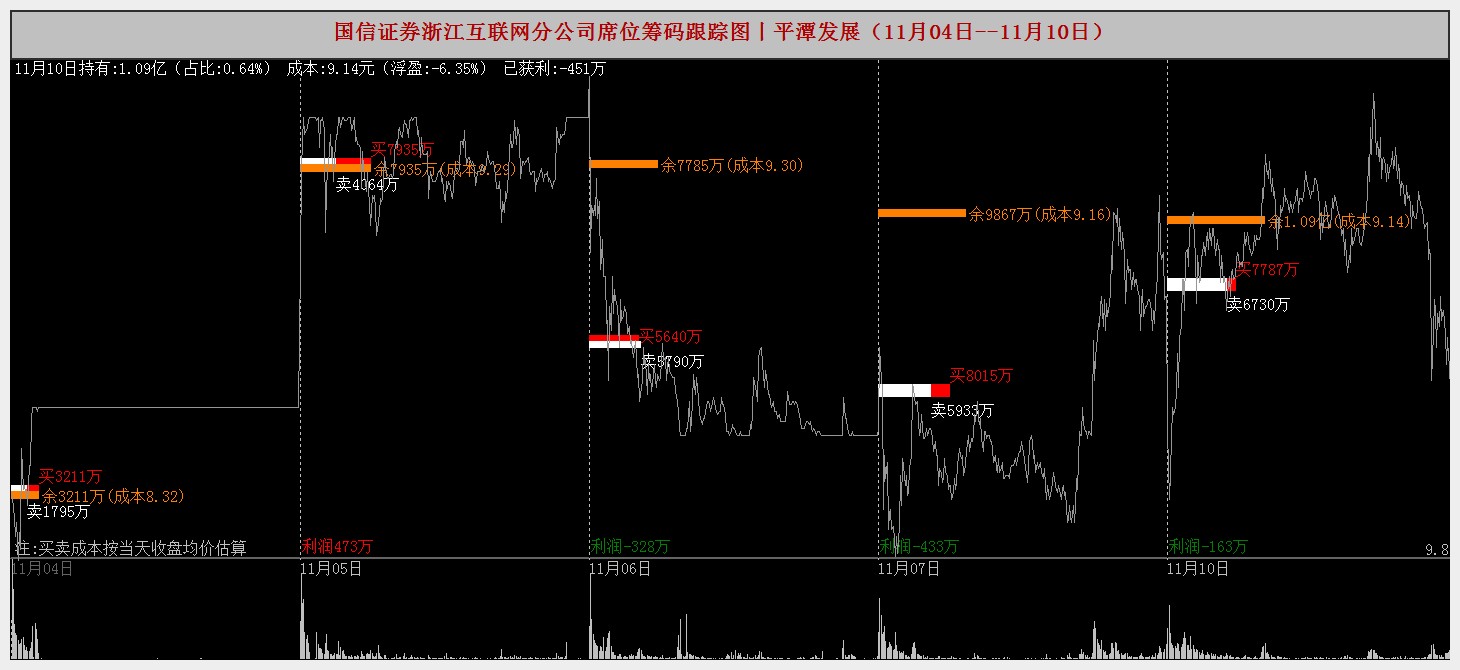 平潭发展龙虎榜数据（11月10日）