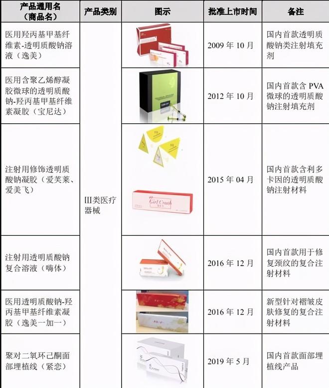 爱美客：持续加大研发投入提升竞争力