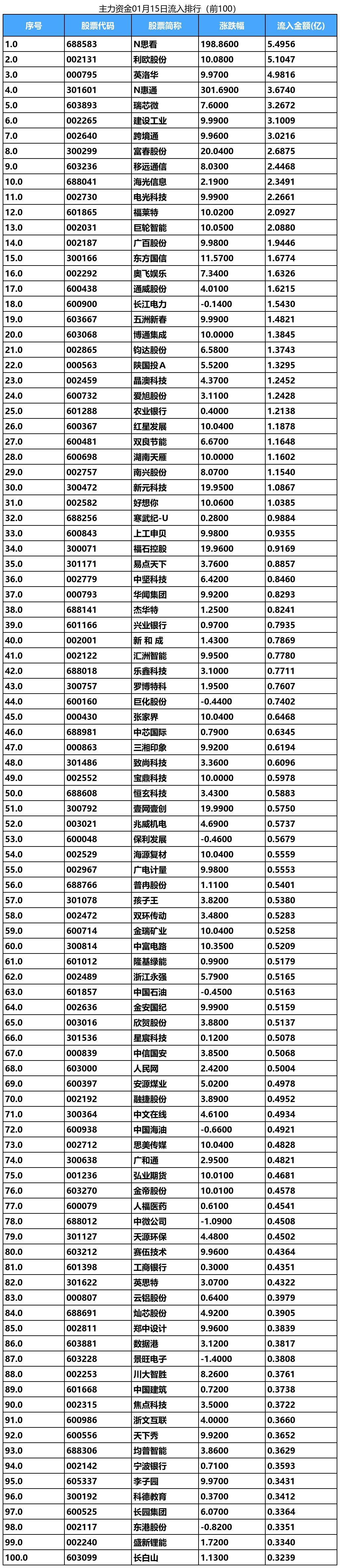 数据复盘丨免税、磷化工等概念走强 88股获主力资金净流入超1亿元