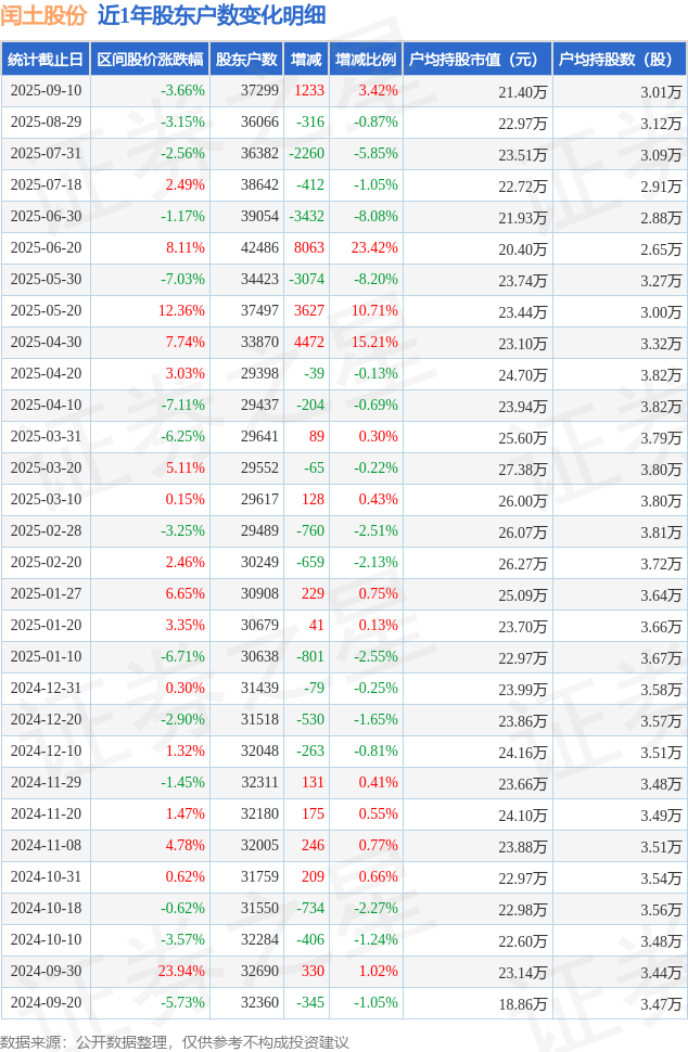 中旗股份：截止2025年11月10日股东总户数为19879户