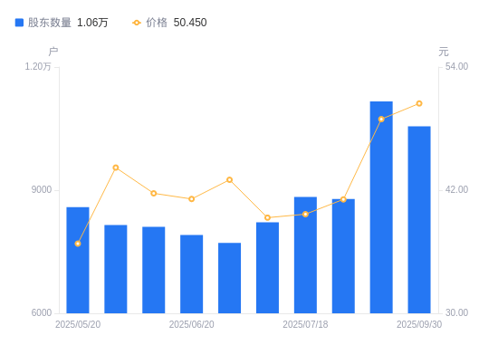 逸豪新材：截至2025年11月10日股东总户数为15,337户