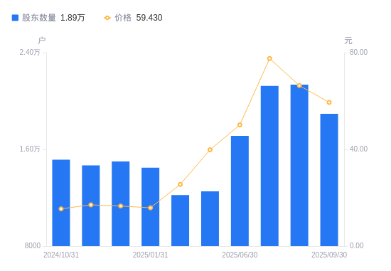 逸豪新材：截至2025年11月10日股东总户数为15,337户
