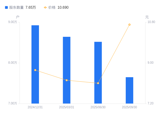 中旗股份：截止2025年11月10日股东总户数为19879户