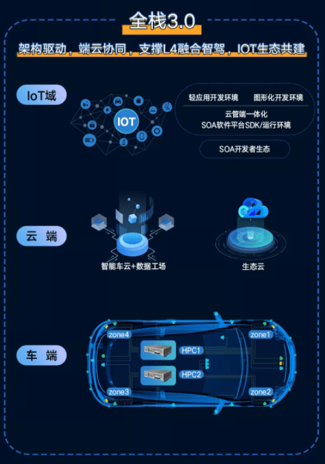 溯联股份：与小鹏汽车各板块均有深度合作