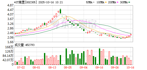 *ST云网录得6天4板