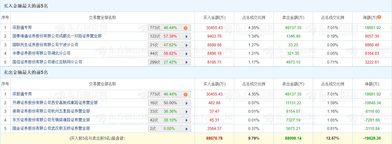 龙虎榜机构新动向：净买入18股 净卖出10股