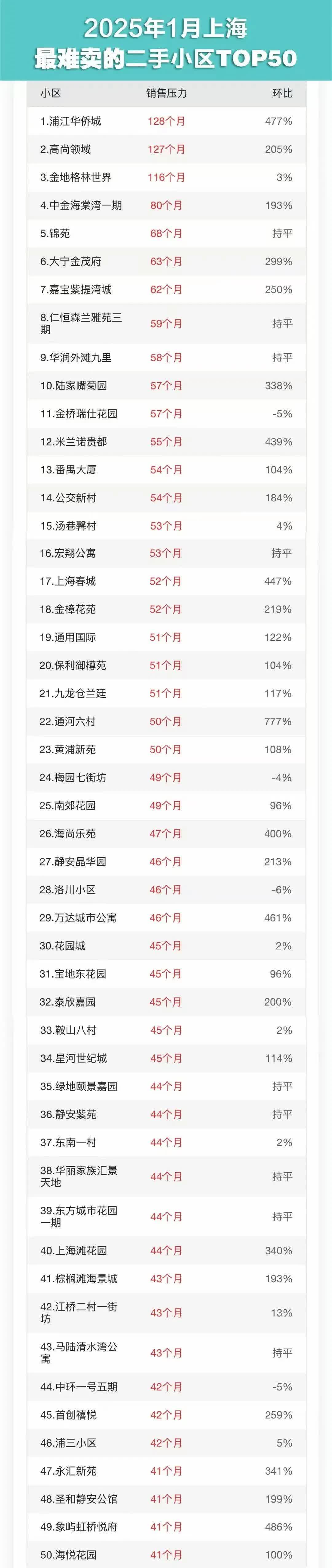 10月上海新房价格同环比涨幅均居前