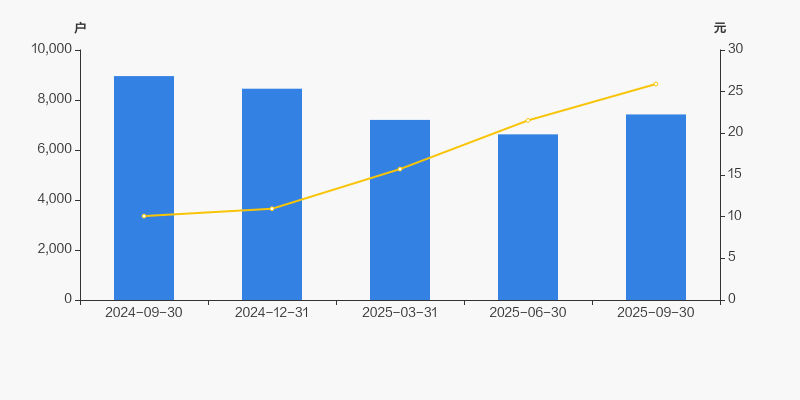 准油股份：2025年11月10日股东总数为39,125户