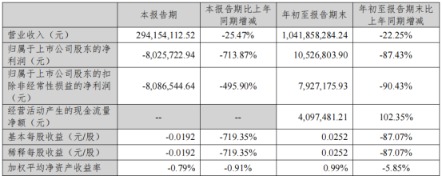 三季度归母净利骤降73%，百亿营收后，太平鸟何以节节败退？
