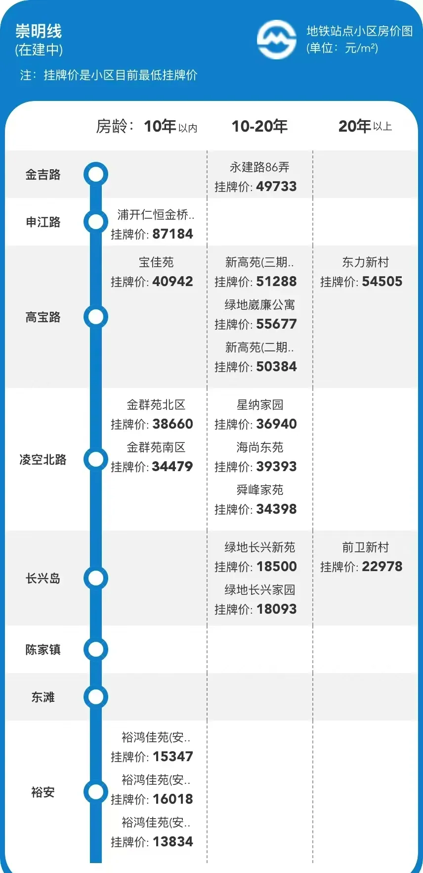 10月上海新房价格涨幅居前，一二线城市二手房价环比降幅收窄，什么信号？