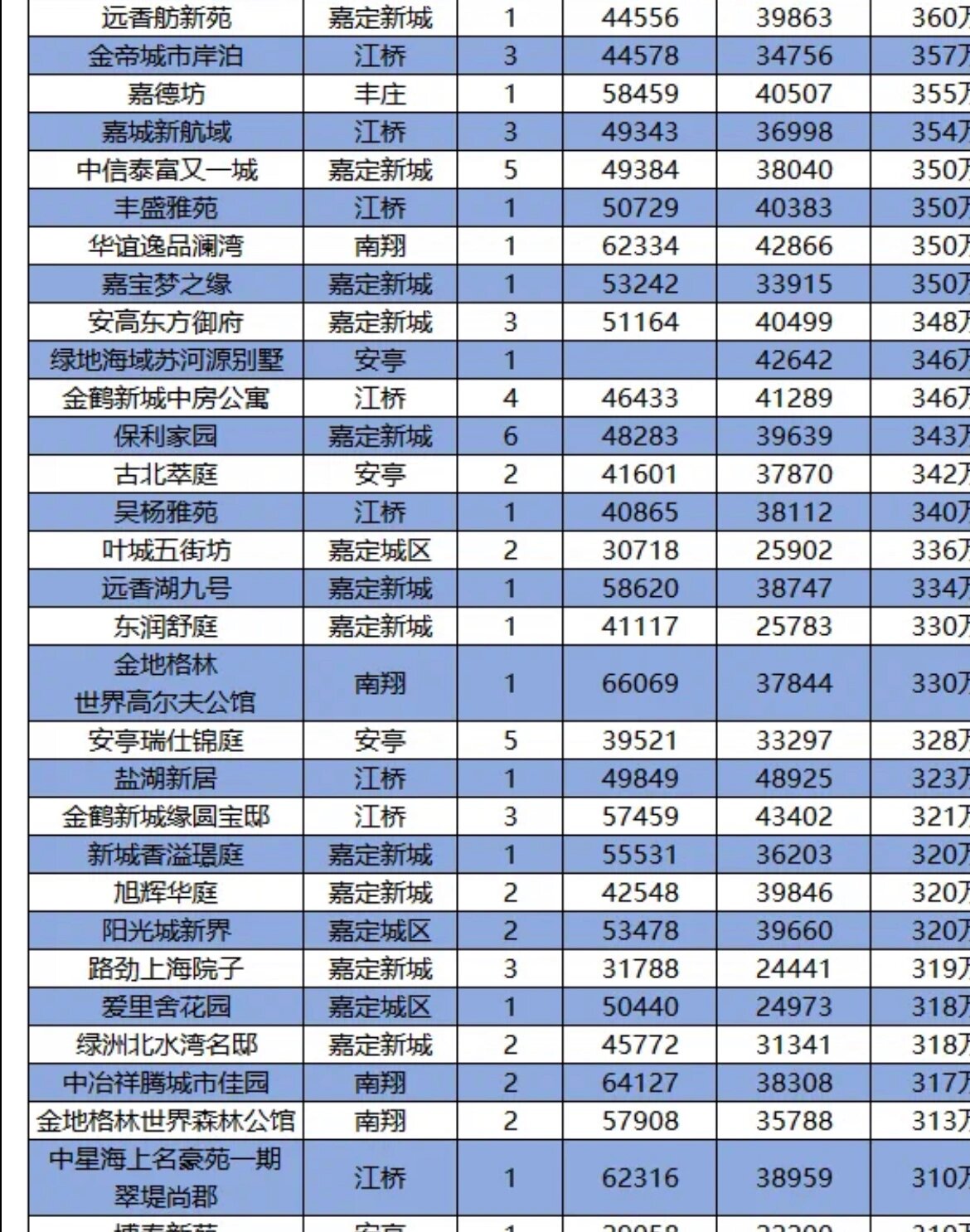 10月上海新房价格涨幅居前，一二线城市二手房价环比降幅收窄，什么信号？