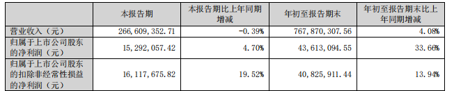 嘉美包装(002969.SZ)第三季度净利润1941.87万元 同比增长15.08%