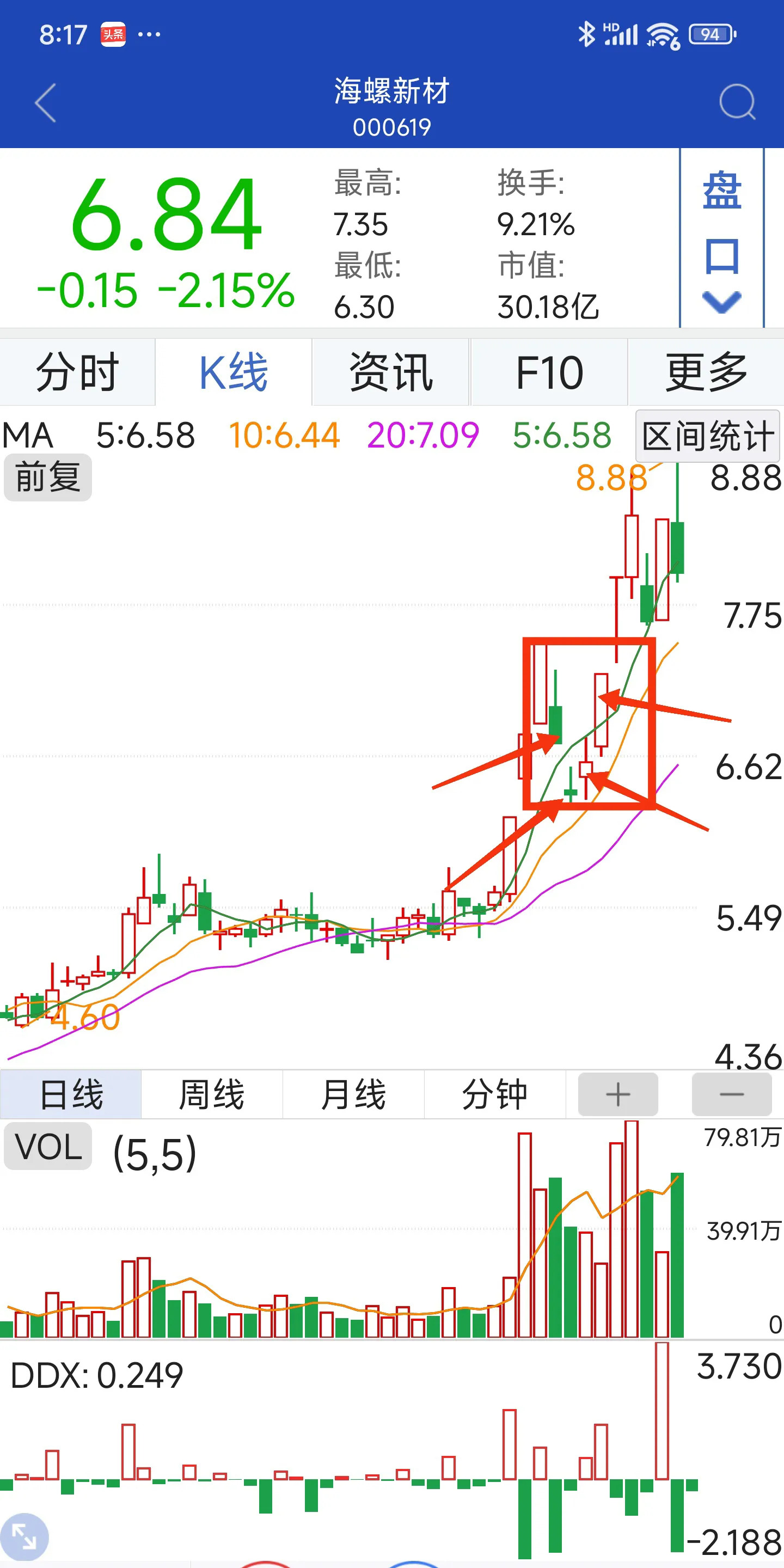 闻泰科技二股东抛出减持计划，股价竟逼近涨停