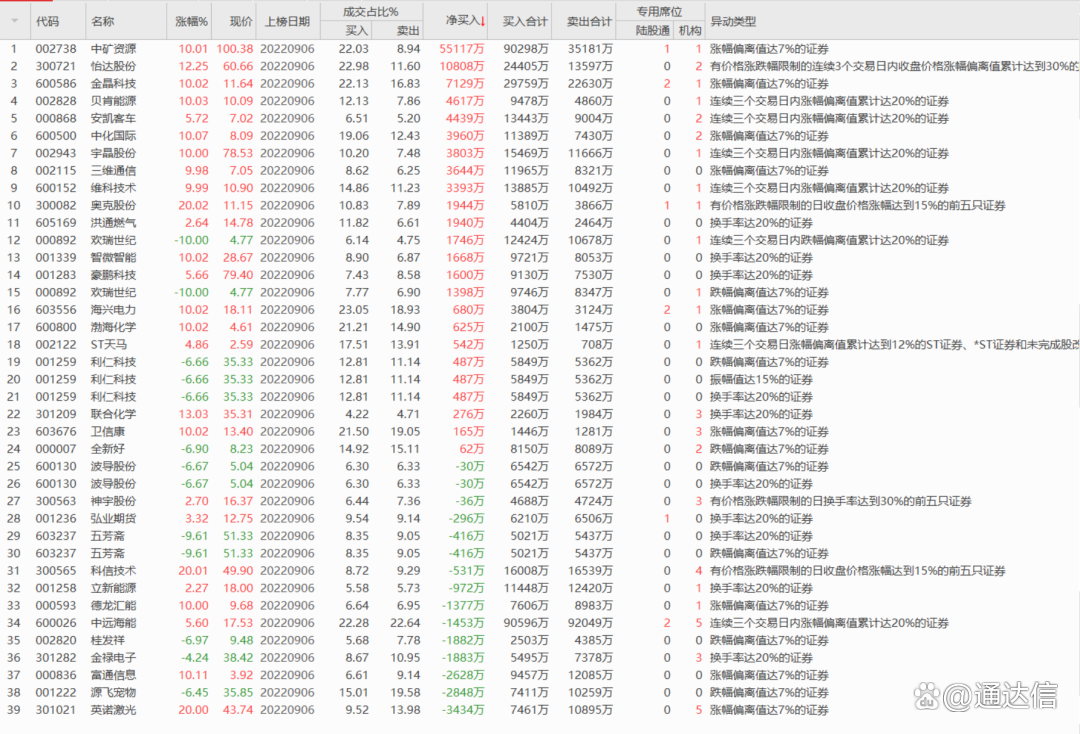 中矿资源龙虎榜数据（11月17日）