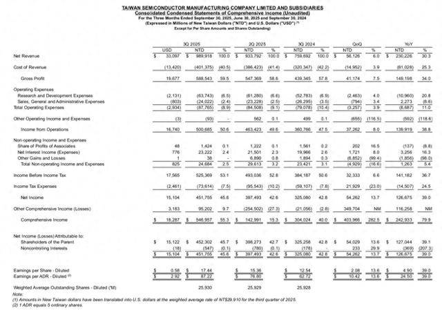南方泵业：2025年前三季度海外营收约占总营收的18%
