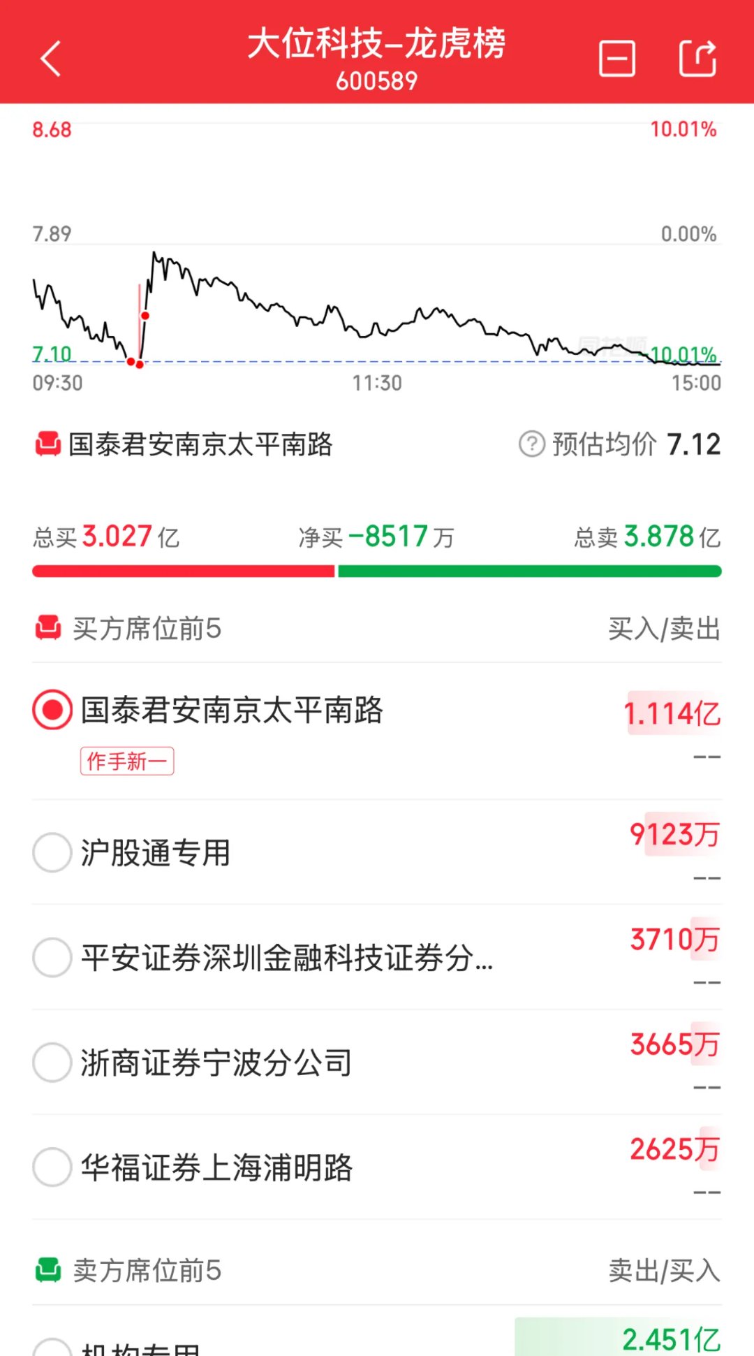 午评：沪指跌0.56% 半导体板块逆势走高
