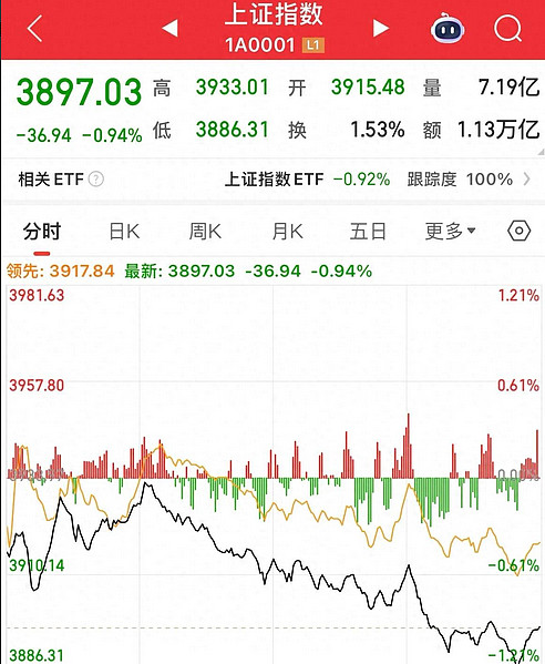 午评：沪指跌0.56% 半导体板块逆势走高