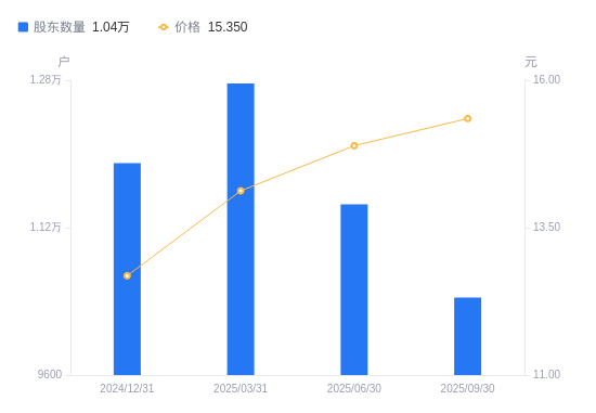 建科智能：11月14日高管陈振华减持股份合计7000股
