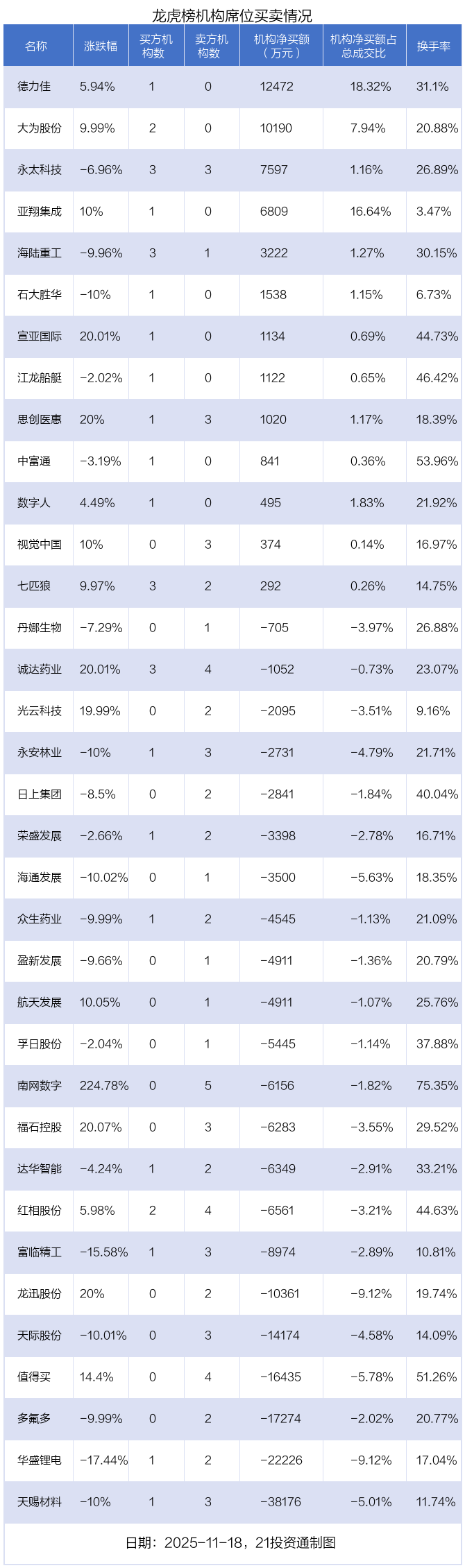 德力佳龙虎榜数据（11月18日）