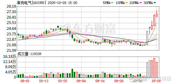 27.30亿元资金今日流入计算机股